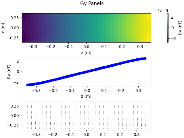 Gy Panels